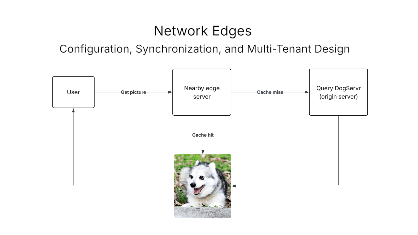 A Killer Use Case of Serial (in network edge)