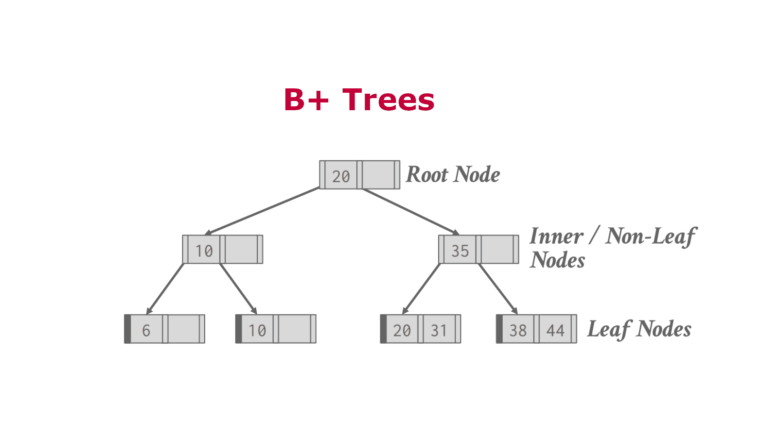 Fast Data Access Patterns in Hardware: B+ Trees