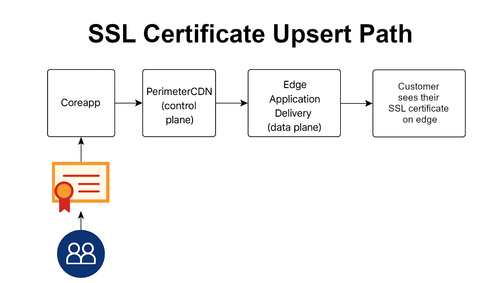 Where Did My Certificate Go?