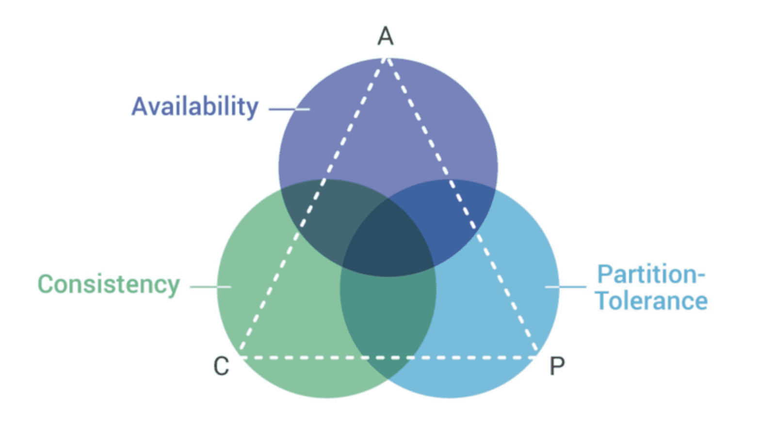 Design Tradeoffs in Distributed Systems